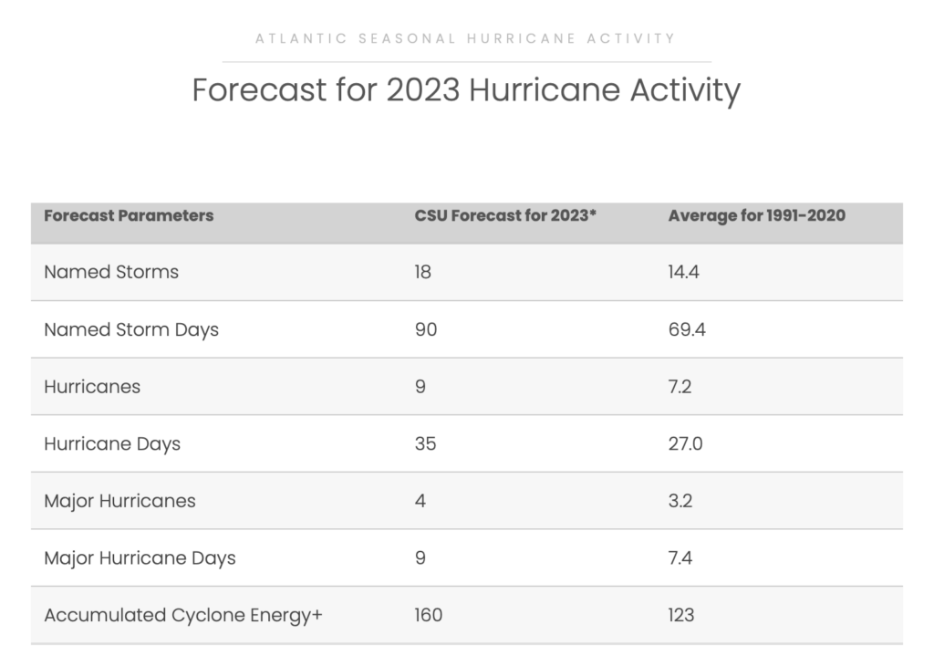 Hurricane Season Preparedness Tips 